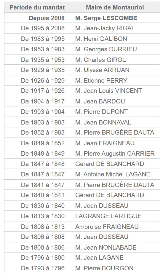 liste des maires de Montauriol