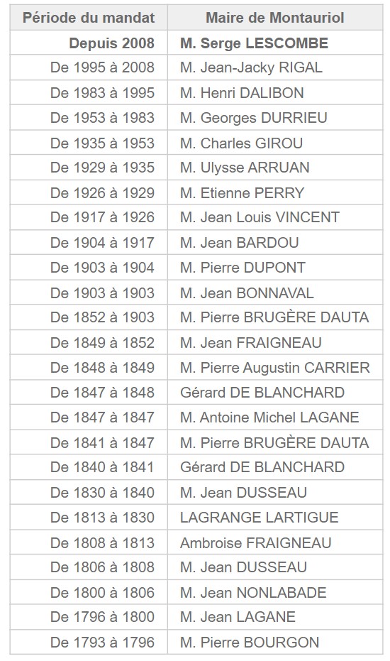 liste des maires de Montauriol